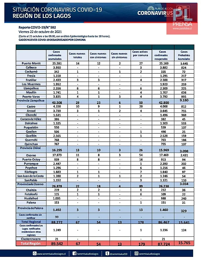 COVID19: Región de Los Lagos - Reporte 22 de octubre 2021
