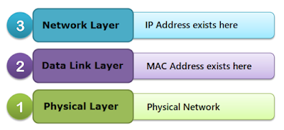 Posisi MAC Address dalam OSI Layer