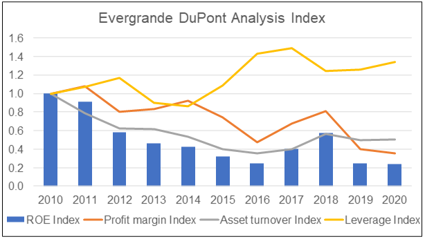 Evergrande DuPont analysis index
