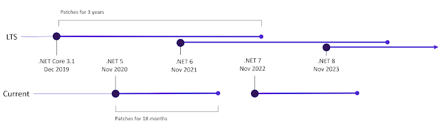 .NET Core release schedule