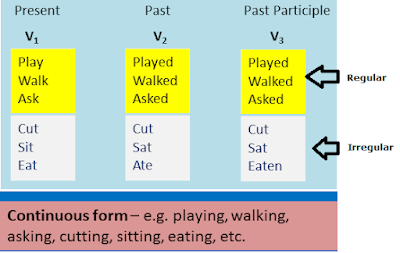 Regular and Irregular Verbs, Regular Verbs,Irregular Verbs, Verbs, Base form, Past simple,Past Participle, V1, V2, V3,Vowel, syllable, syllables
