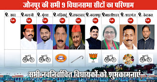 Jaunpur Election Result : जौनपुर सदर को छोड़ सभी 8 सीटों पर विजयी प्रत्याशियों की हुई घोषणा | #NayaSaberaNetwork