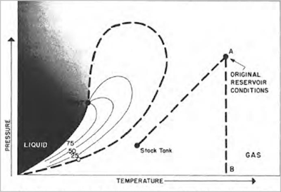 Phase diagram of dry gas