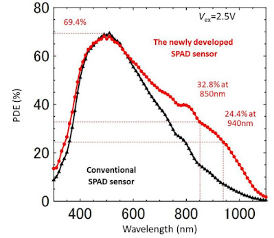 Measured PDE comparison between previous Canon developed SPAD sensors and the newly developed SPAD sensors