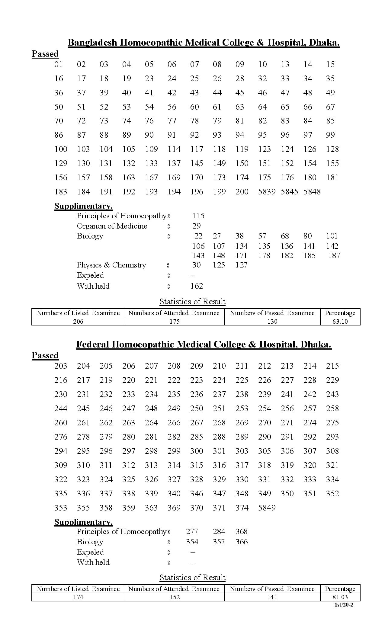 Bangladesh Homeopathic Board Exam Result 2022