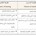 ‏الفرق بين نظريات التدريس ونظريات التعلم: