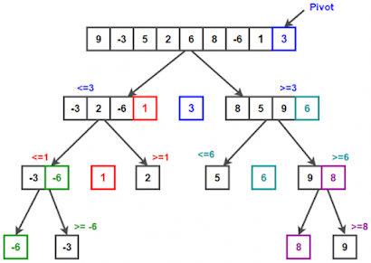 How to sort an Array in Java? Ascending and Descending Order Example