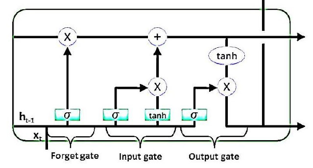 LSTM architecture