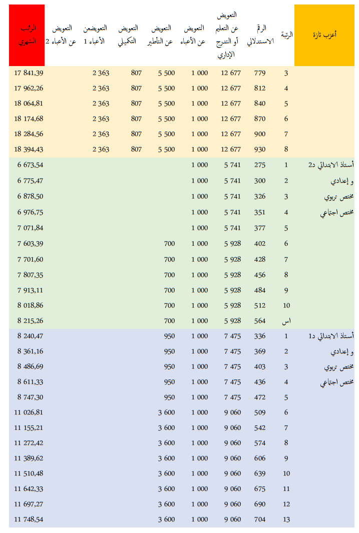 الراتب الجديد لجميع موظفي قطاع التعليم بالمغرب - النظام الأساسي الجديد