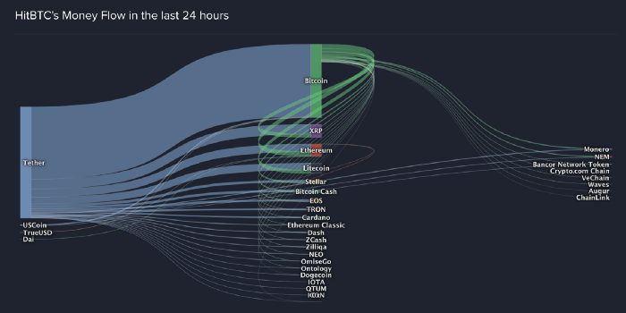 HitBTC's Money Flow in the last 24 hours