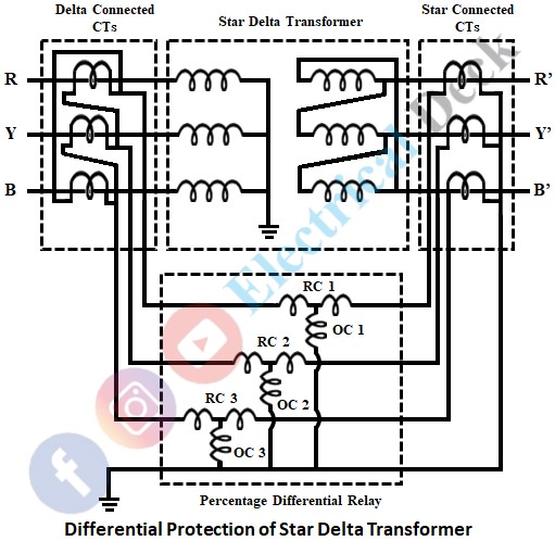 Transformer Faults and Transformer Protection