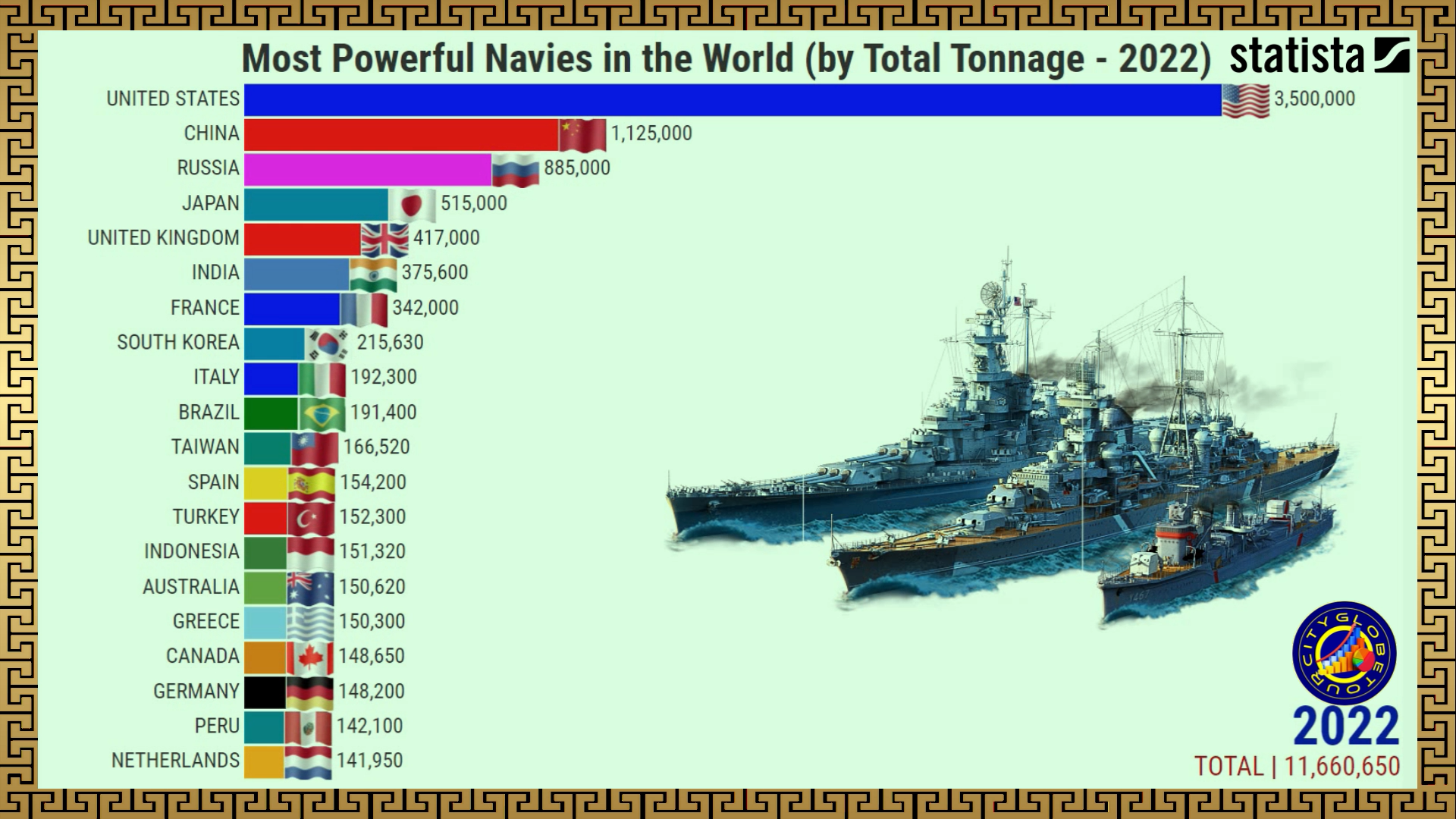 Marinhas Mais Poderosas do Mundo por Tonelagem