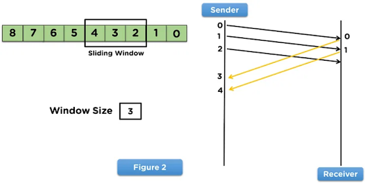 What is the sliding window protocol?