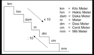 1 Km Berapa Cm dan 1 Cm Berapa Km