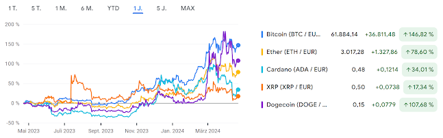KRYPTOWÄHRUNGEN 1-JAHRES PERFORMANCE VOM 22.04.2024