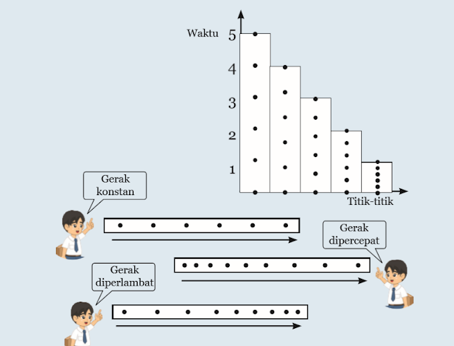 Gambar Ticker Timer pada Percobaan Gerak Lurus