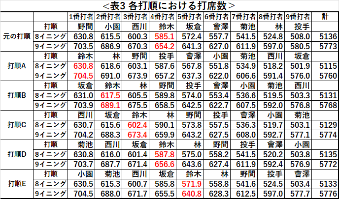 2021年度の広島における打順と各打者の打席数を示した表です。なお、この計算結果はグーグルコラボのリンクからも確認できます。