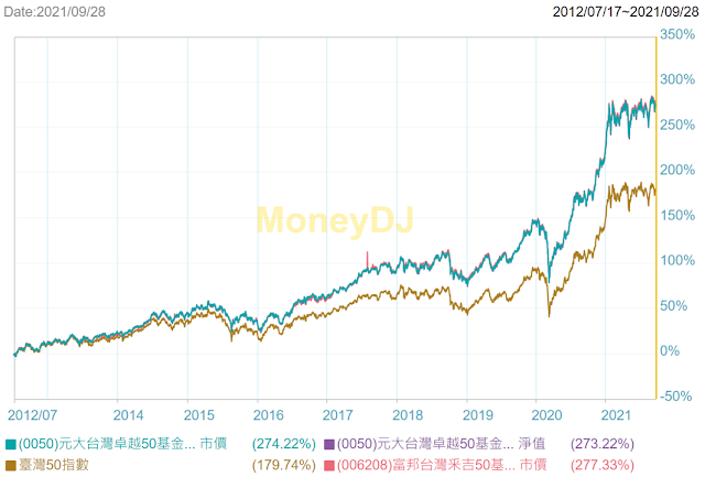 0050 006208上市後 報酬績效 2017年