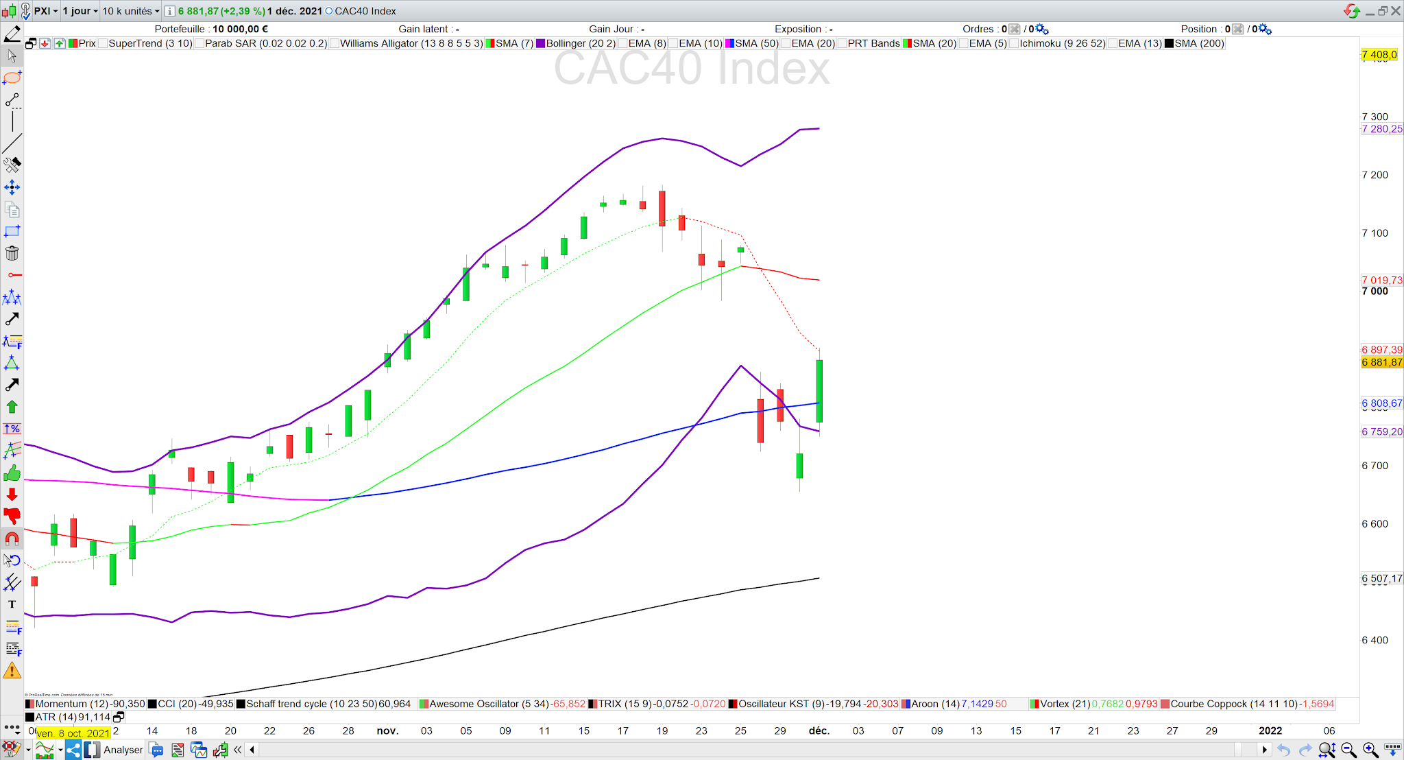 Le CAC40 réintègre les bandes de Bollinger et touche la moyenne mobile 7 périodes 02/12/21