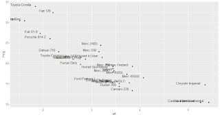 A scatter plot of mpg vs. wt with text labels for the names of the cars in R