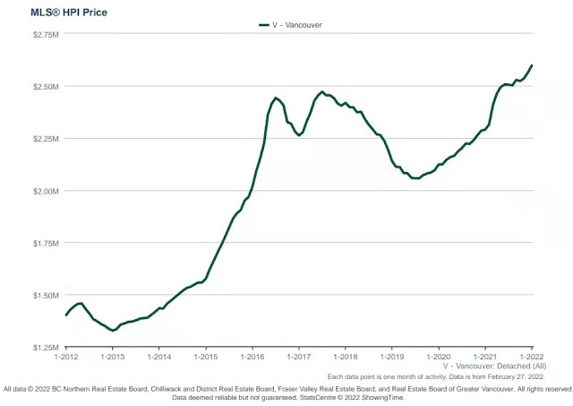 Benchmark Price in Detached Properties