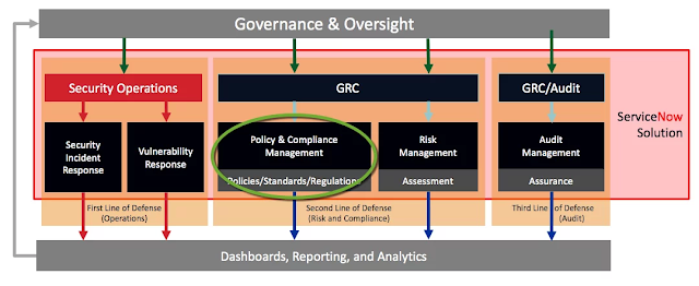 Governance  Risk And  Compliance