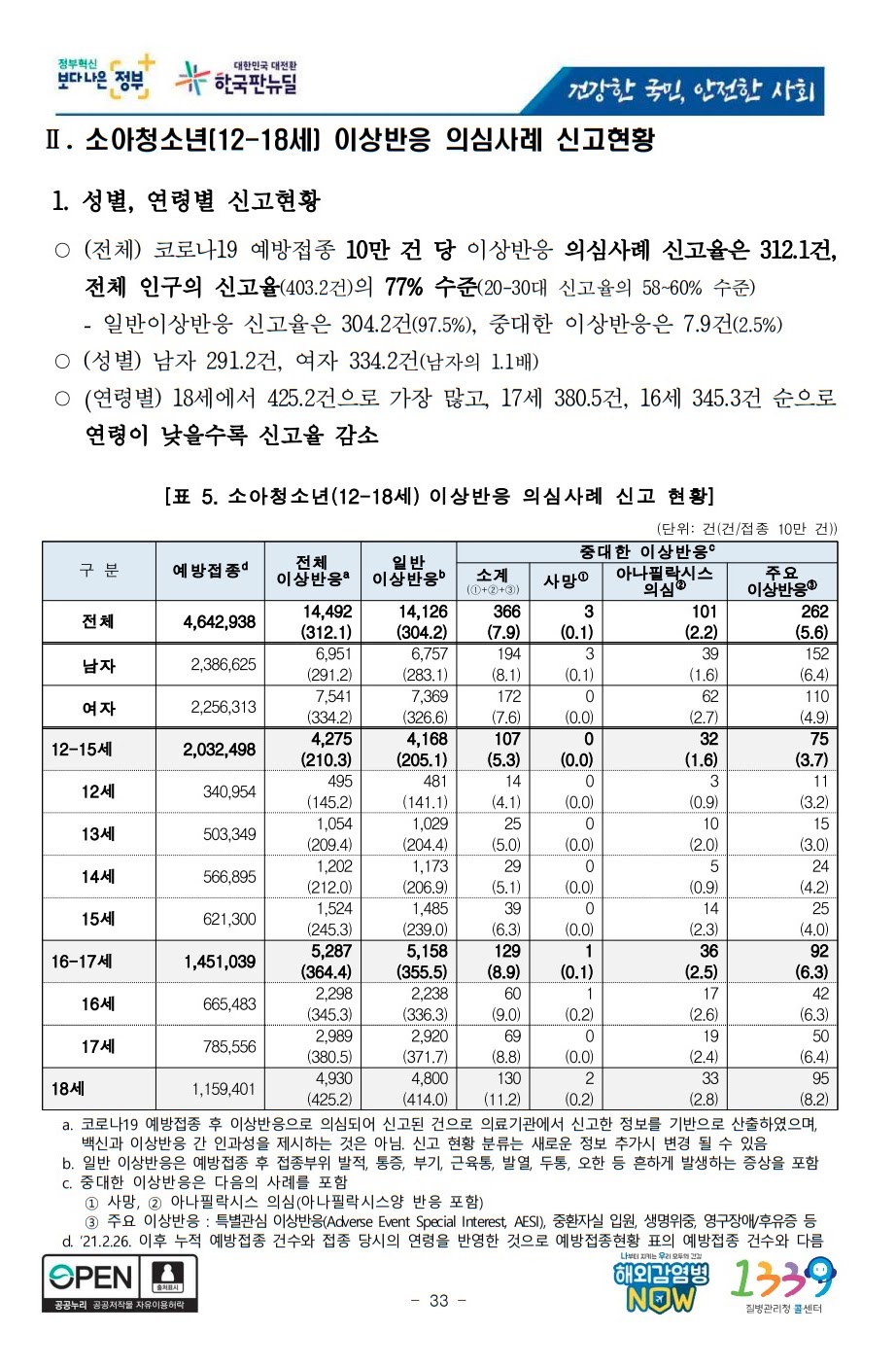 44주차 소아청소년 코로나19 백신 예방접종 사망자 수 이상반응 아나필락시스 국내 질병관리청