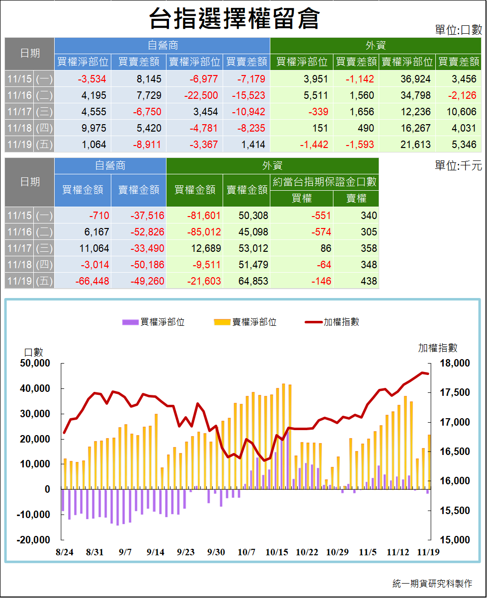 選擇權三大法人_ 留倉(統一期貨)