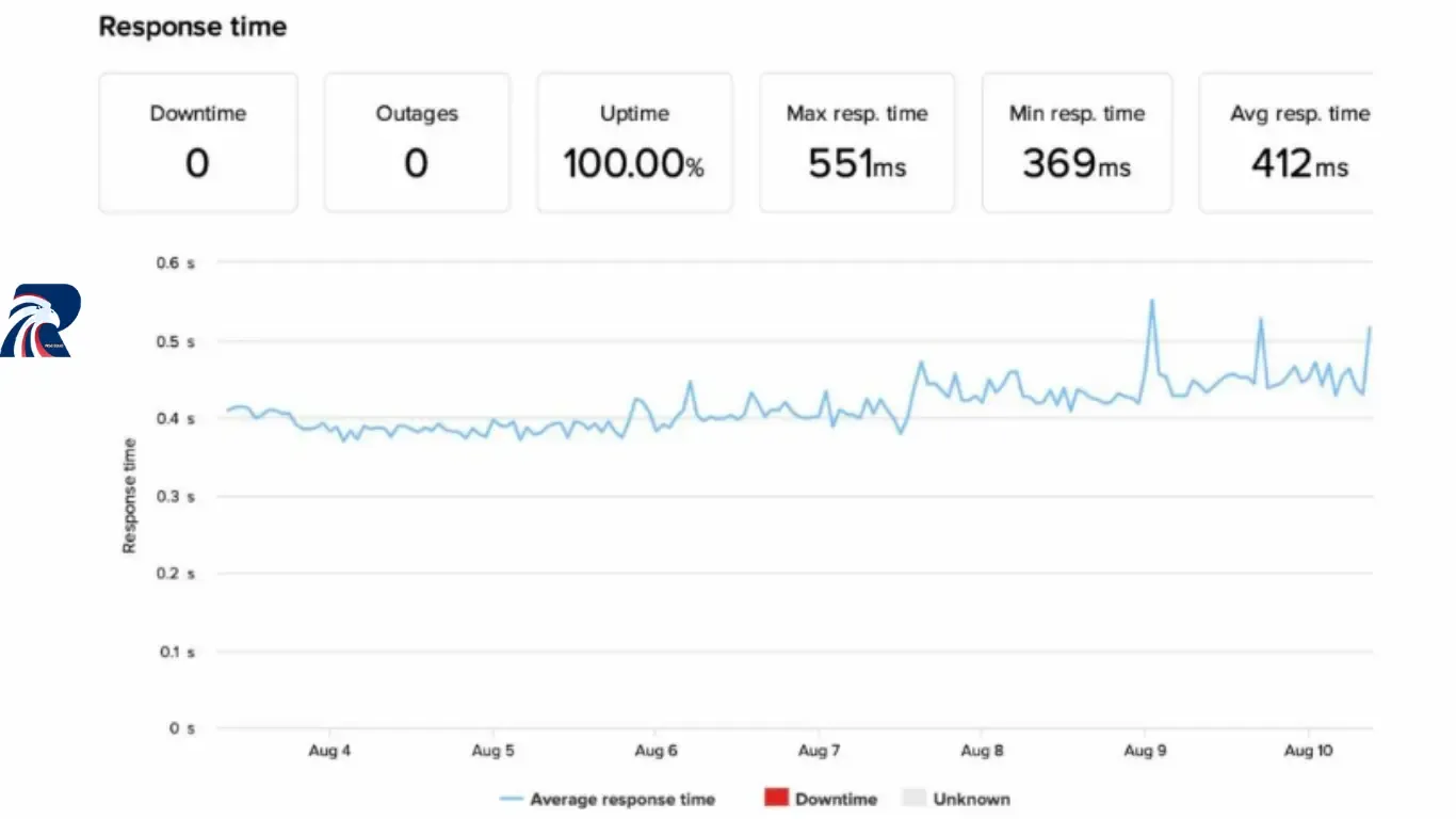 Host Armada Uptime and Response Time