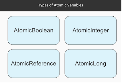 What is Atomic Variables in Java?