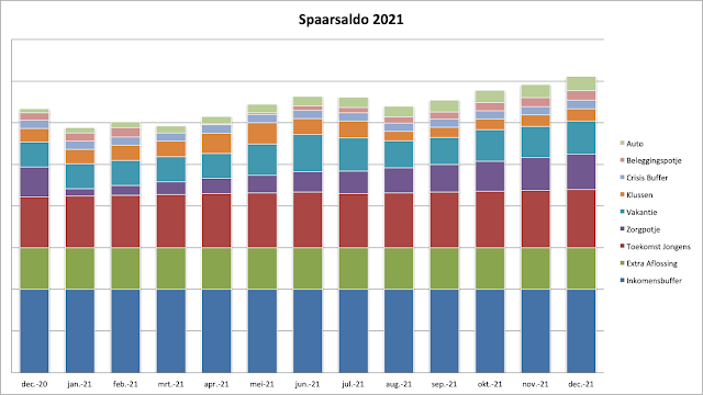Spaarsaldo December 2021 Spaargrafiek
