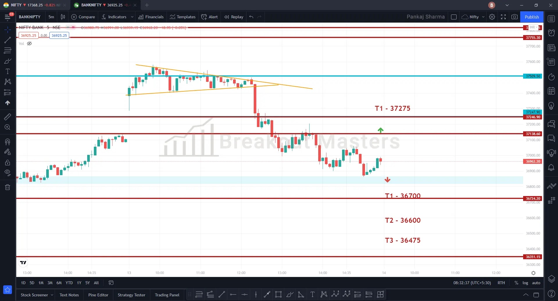 BankNifty 14 December 2021