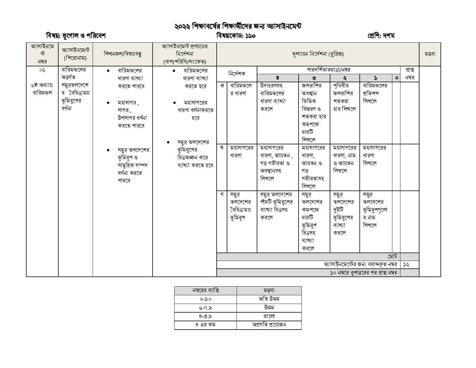 Class 10 5th week Geography and Environment Assignment 2022