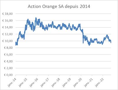 graphique action Orange