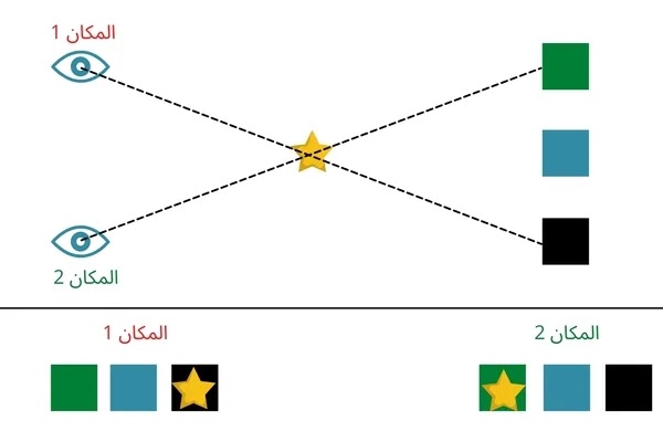 الطريقة الهندسية : طريقة اختلاف المنظر أو الإزاحة