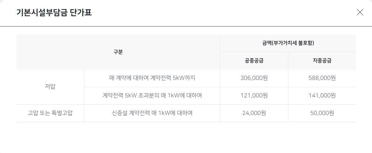 태양광 표준시설부담금 쉽게 계산하는 방법 그리고 산출 근거(설계조정시설부담금 이야기)