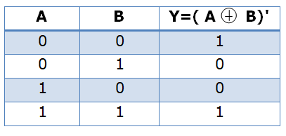 Two input Ex-NOR Gate's truth table