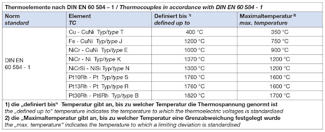 Jenis-Jenis Thermocouples dan rentang suhu kerjanya