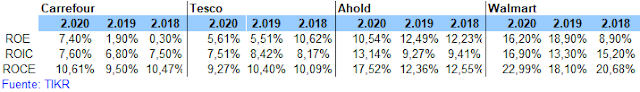 Rentabilidad ROCE y ROIC de la distribución