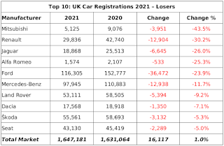 Cumulative UK Car Registrations (2021 Q4) Top Ten Losers