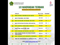 Ini 10 Madrasah Terbaik Versi TOP 1.000 UTBK 2022