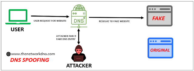 DNS Spoofing