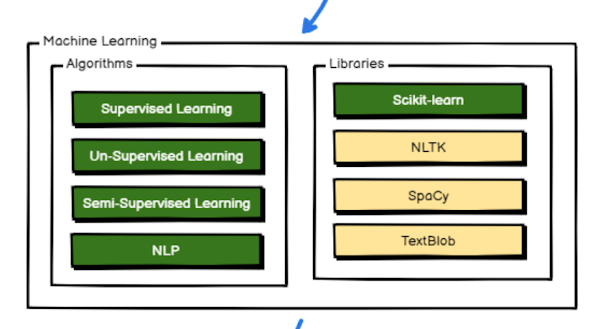 Machine LEarning libraries you should learn