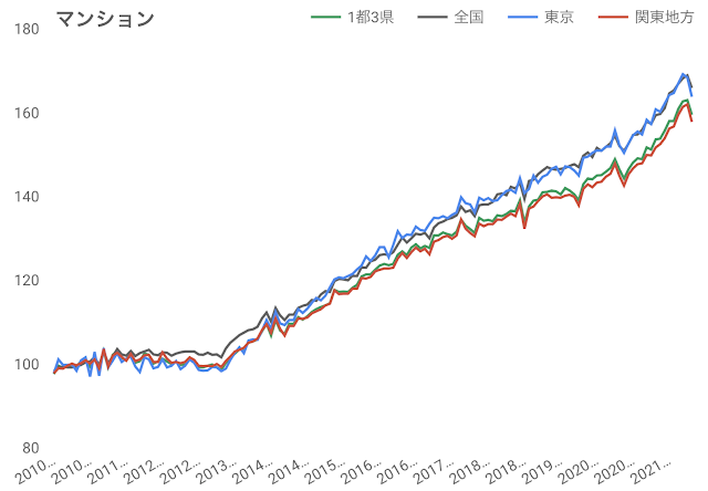 マンションの不動産価格指数