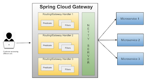 How to implement API Gateway in Microservices with Spring Cloud Gateway? Example Tutorial