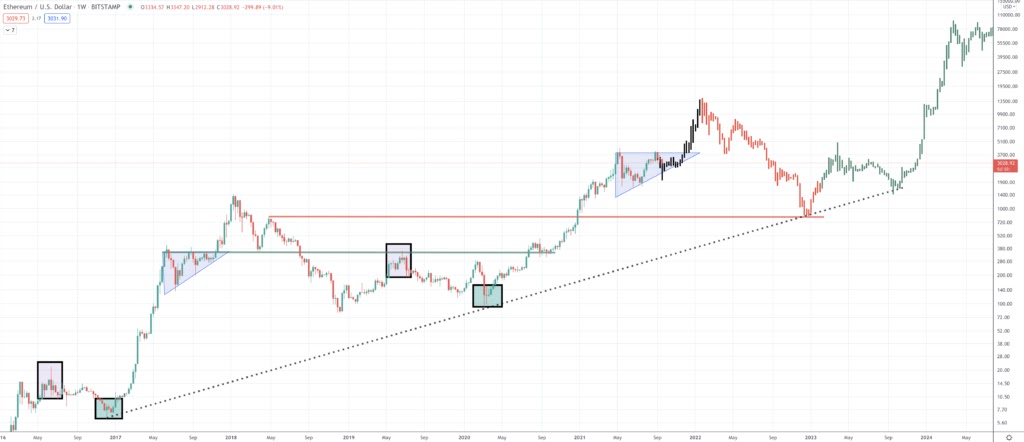 Ethereum Coin Latest Price Prediction 2024-2025