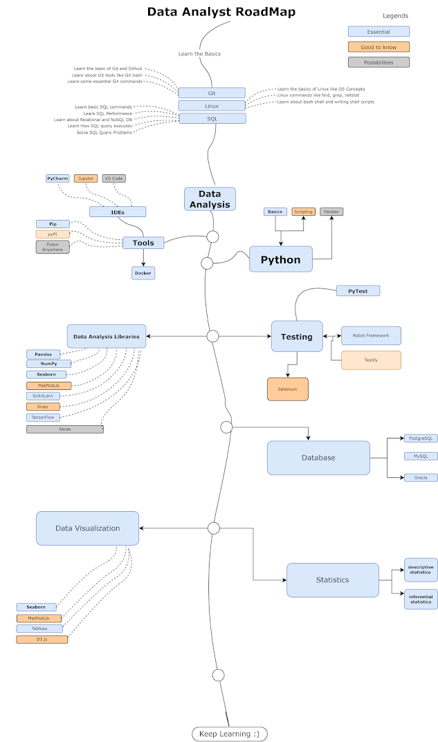 The Complete Data Analyst RoadMap