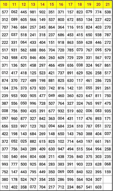 Thailand Lottery result chart 2022 | chart route for Thailand Lottery result chart excel file 1969 TO 2022 | Thailand Lottery 2022