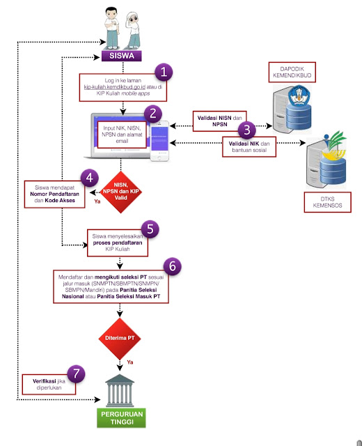 Alur Pendaftaran KIP Kuliah