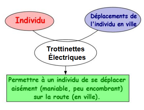 Graphe des prestations – diagramme « bête à cornes »